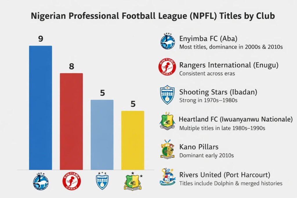 NPFL winners list

Nigerian Premier Football League winners